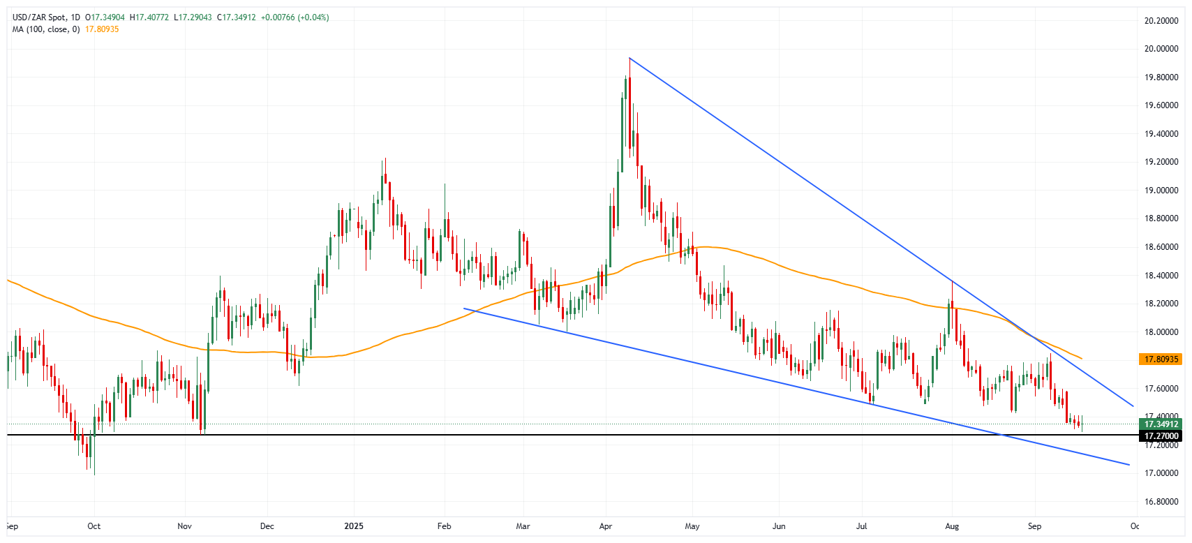 USD/ZAR chart